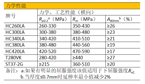 冷轧低合金高强钢